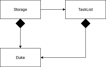 Storage Diagram